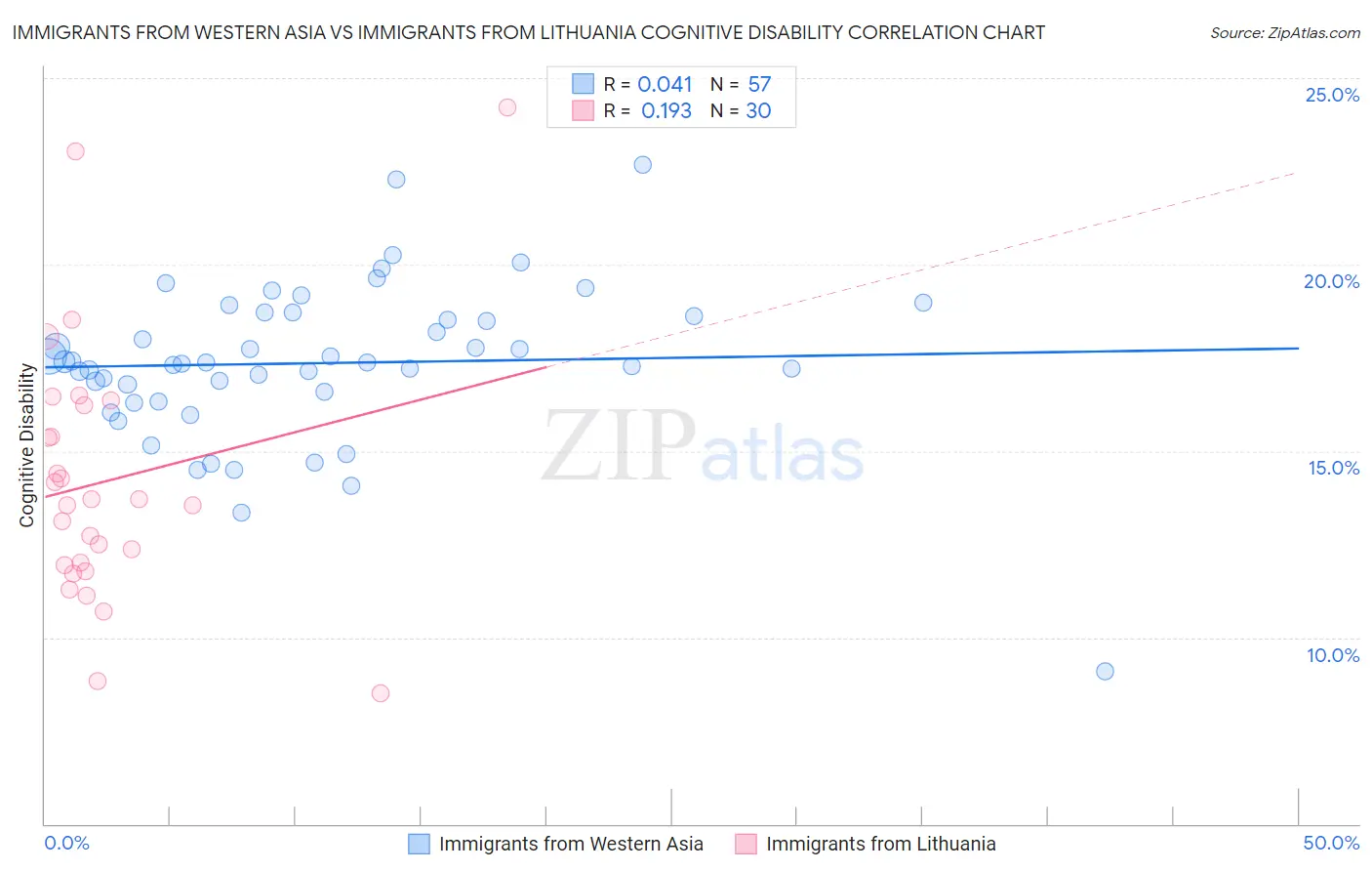 Immigrants from Western Asia vs Immigrants from Lithuania Cognitive Disability