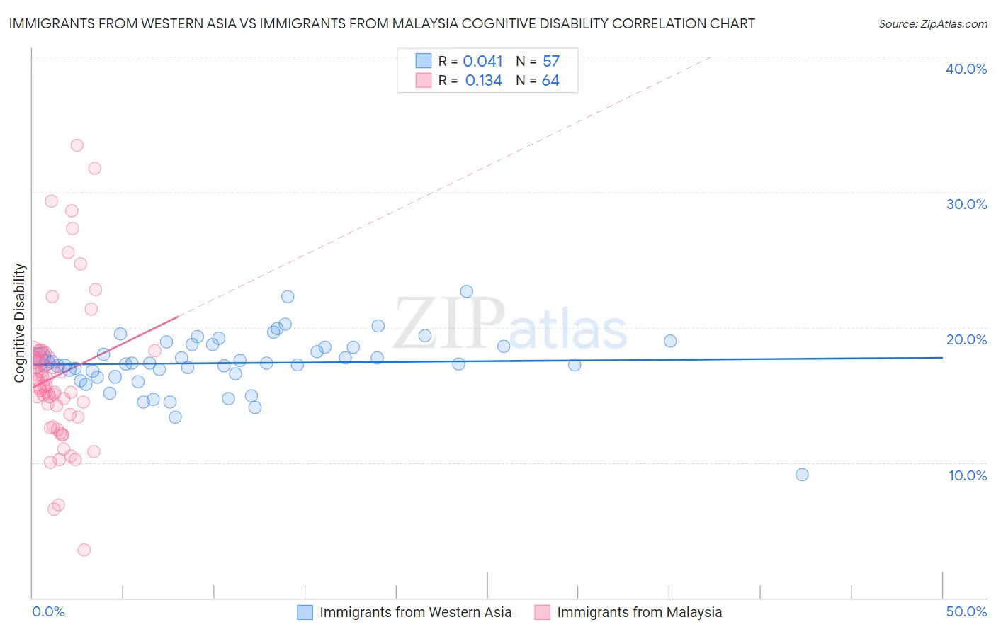 Immigrants from Western Asia vs Immigrants from Malaysia Cognitive Disability