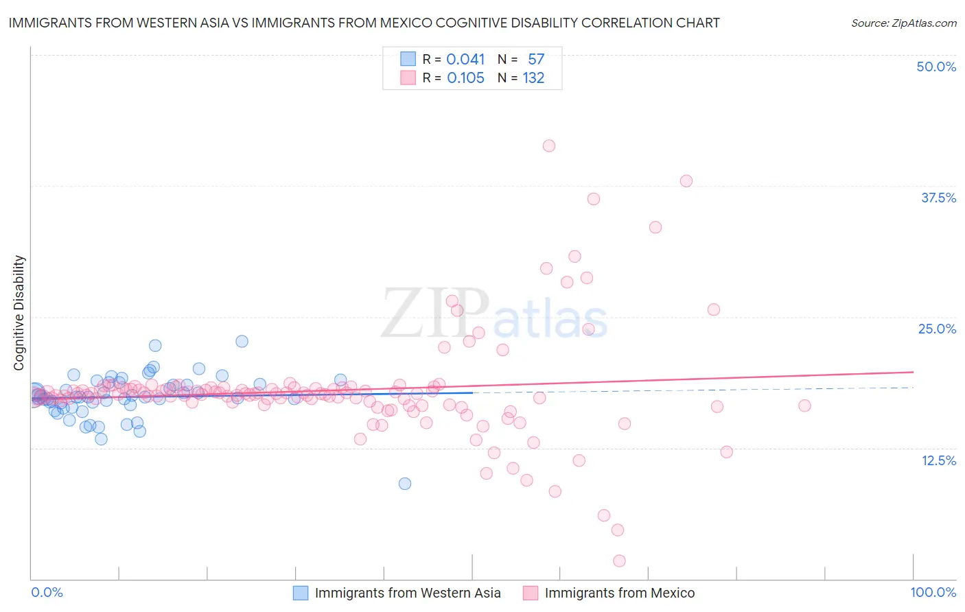 Immigrants from Western Asia vs Immigrants from Mexico Cognitive Disability