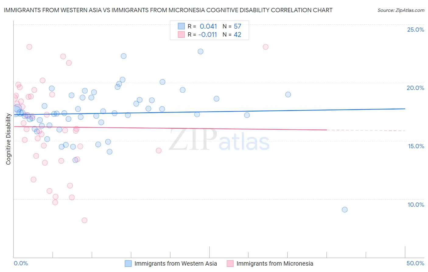Immigrants from Western Asia vs Immigrants from Micronesia Cognitive Disability