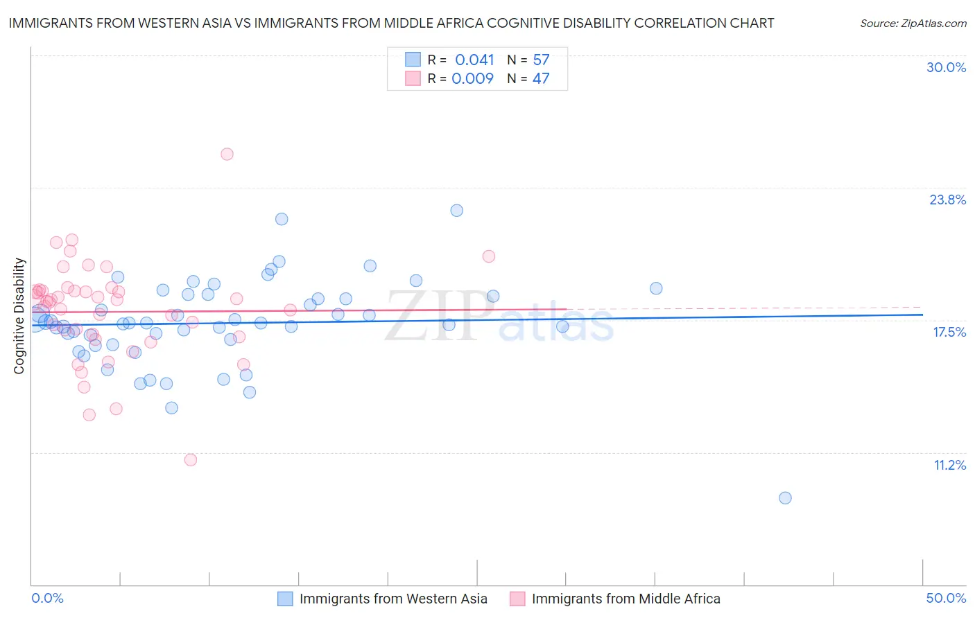 Immigrants from Western Asia vs Immigrants from Middle Africa Cognitive Disability