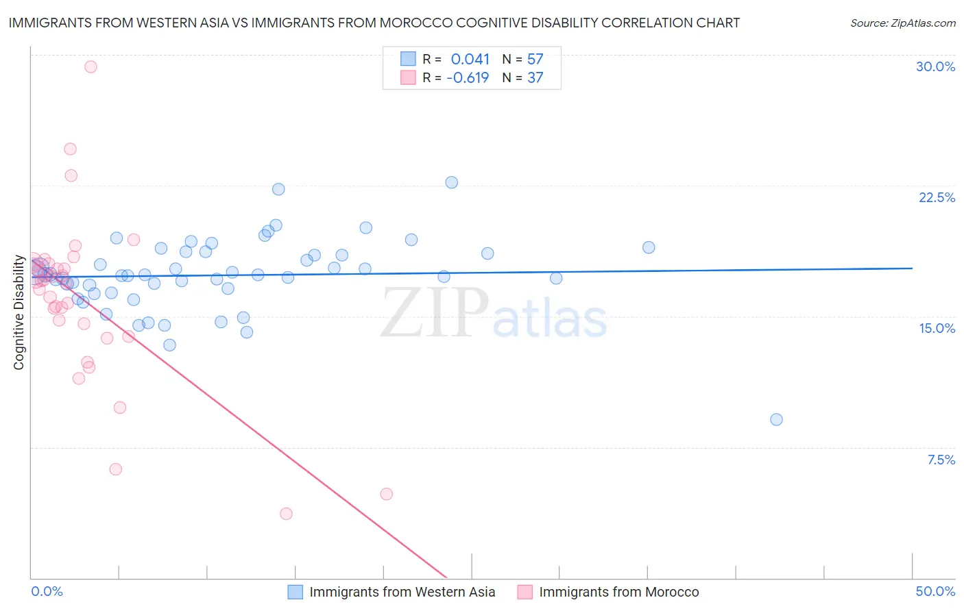 Immigrants from Western Asia vs Immigrants from Morocco Cognitive Disability