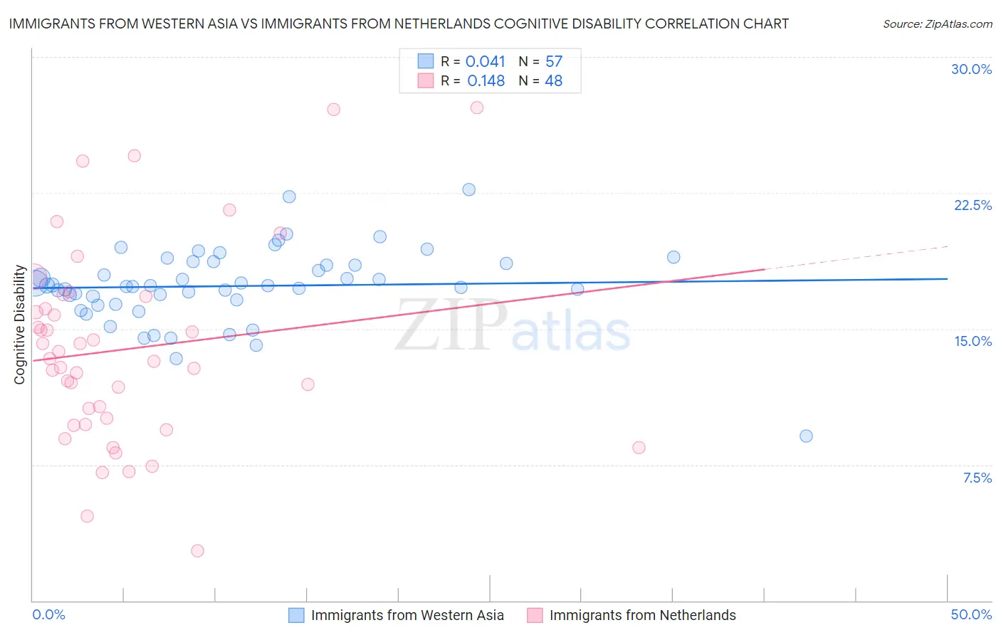 Immigrants from Western Asia vs Immigrants from Netherlands Cognitive Disability