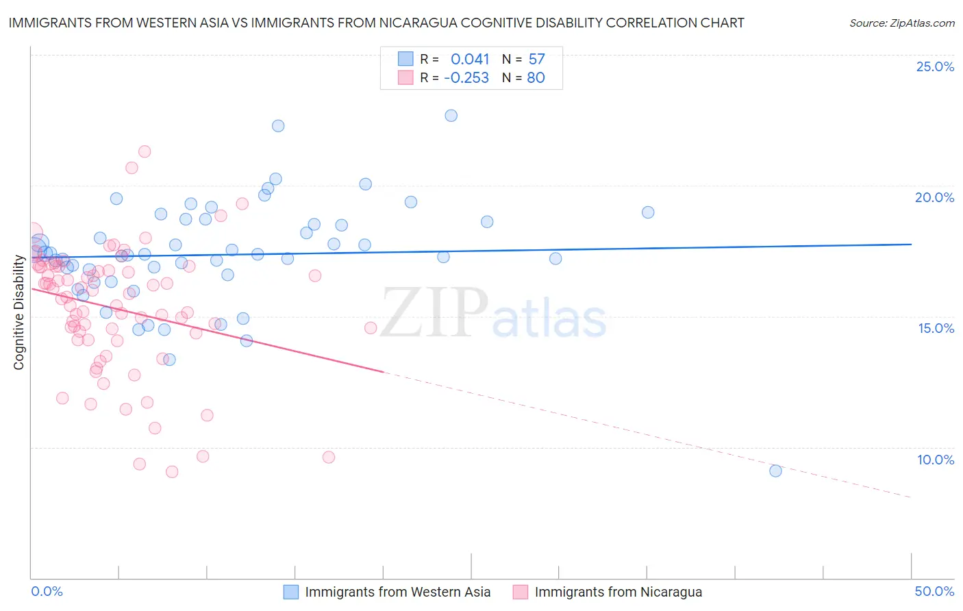 Immigrants from Western Asia vs Immigrants from Nicaragua Cognitive Disability