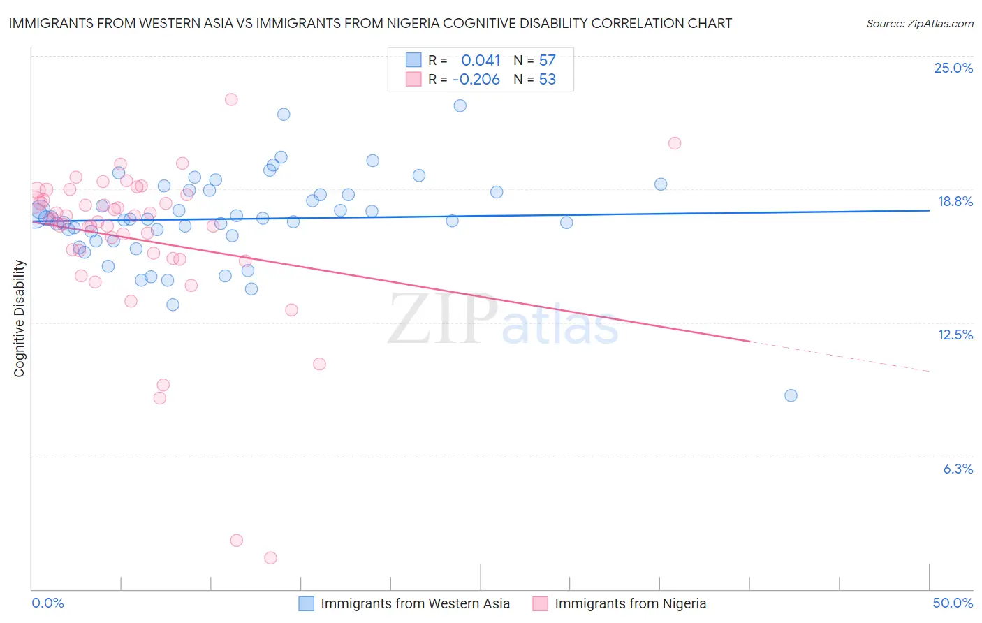 Immigrants from Western Asia vs Immigrants from Nigeria Cognitive Disability