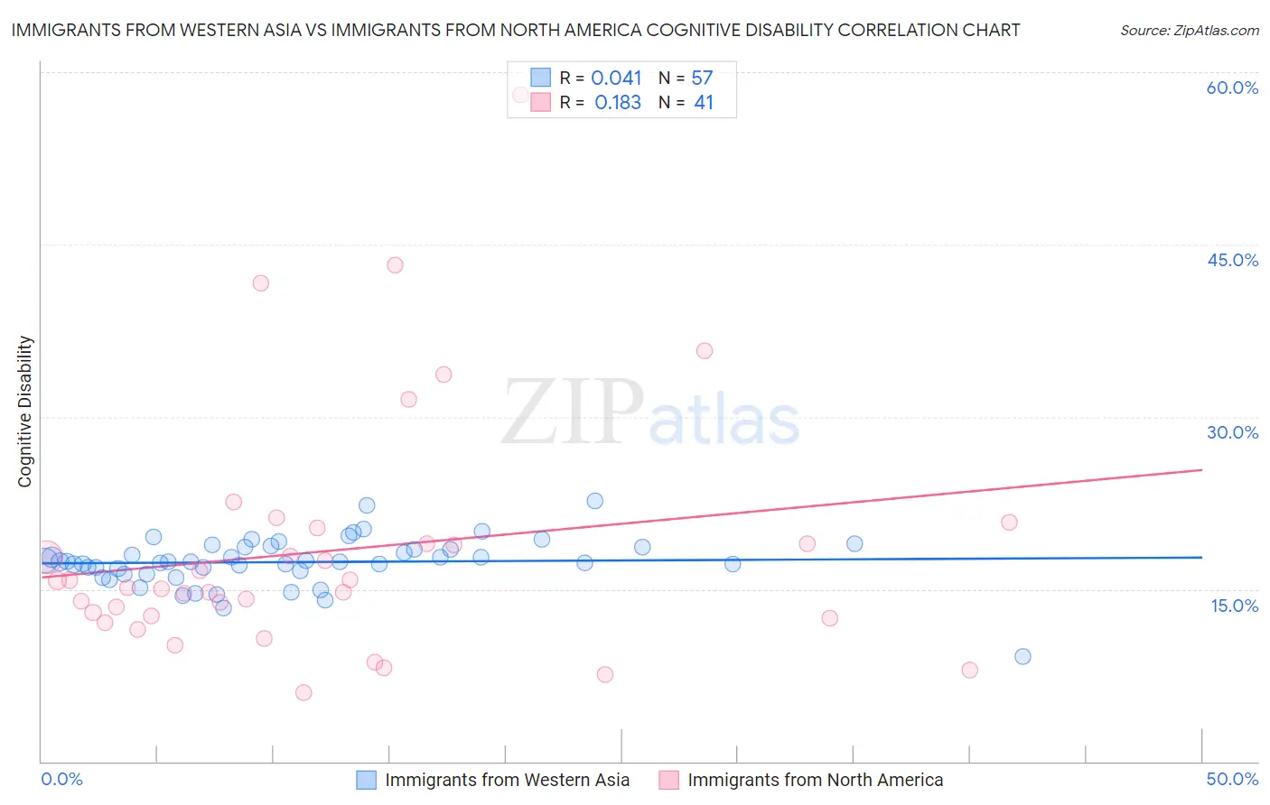 Immigrants from Western Asia vs Immigrants from North America Cognitive Disability