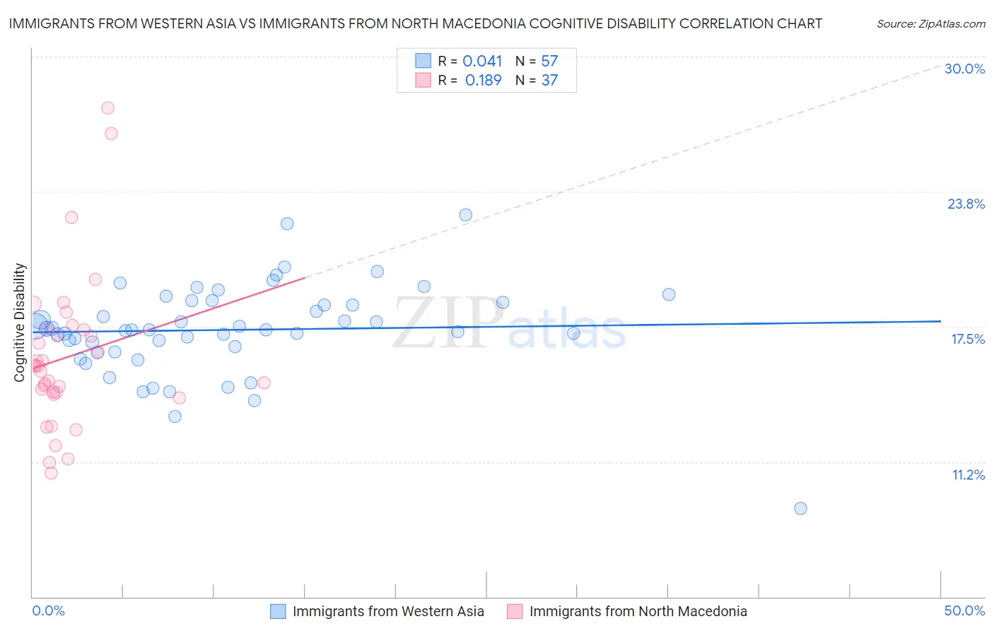 Immigrants from Western Asia vs Immigrants from North Macedonia Cognitive Disability