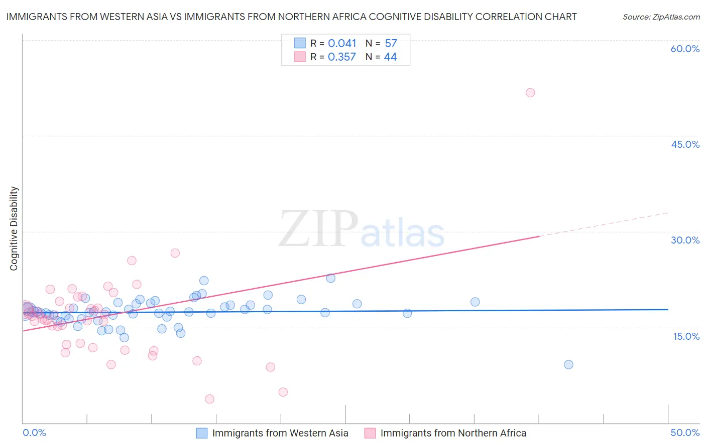 Immigrants from Western Asia vs Immigrants from Northern Africa Cognitive Disability