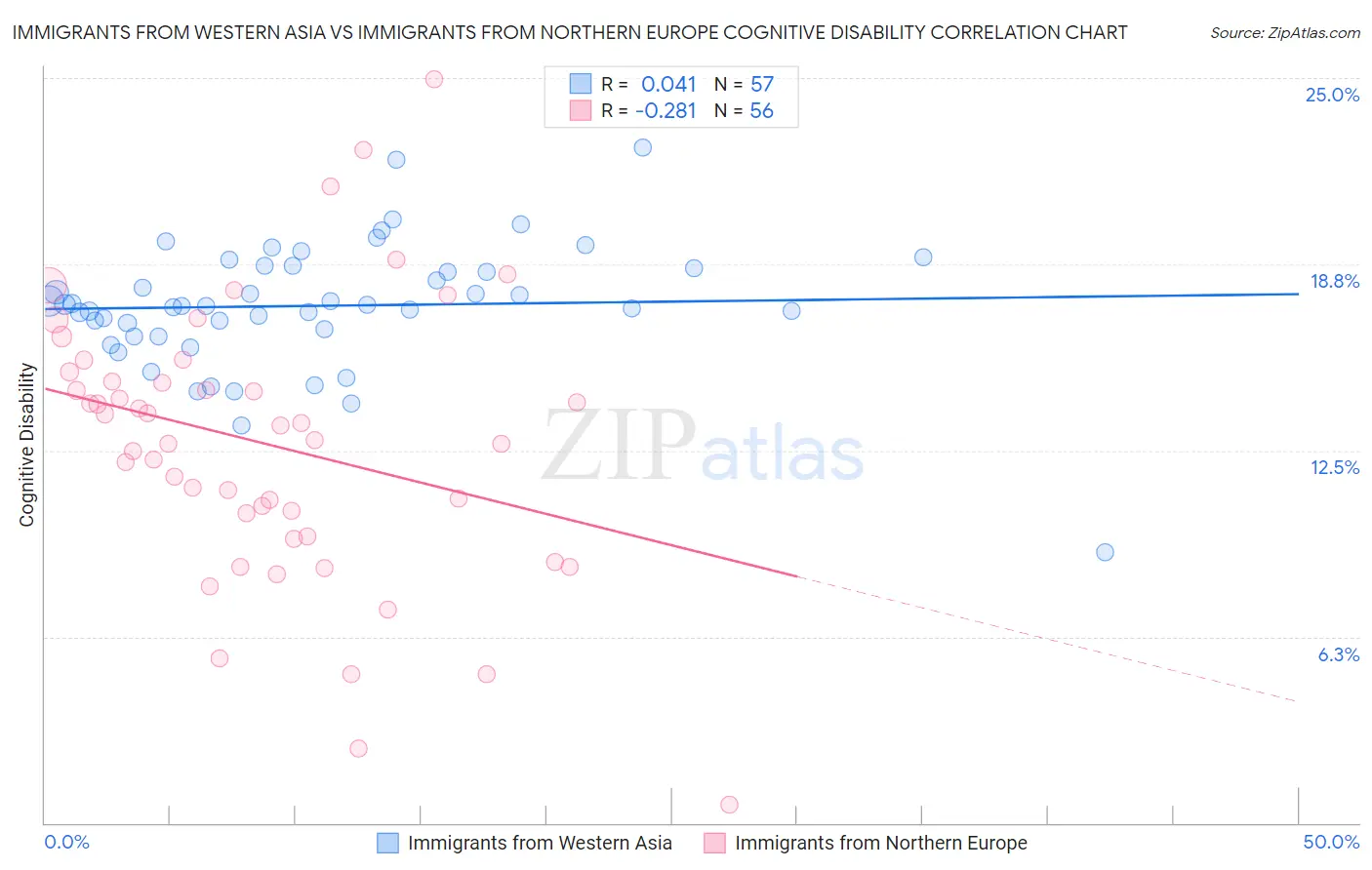 Immigrants from Western Asia vs Immigrants from Northern Europe Cognitive Disability