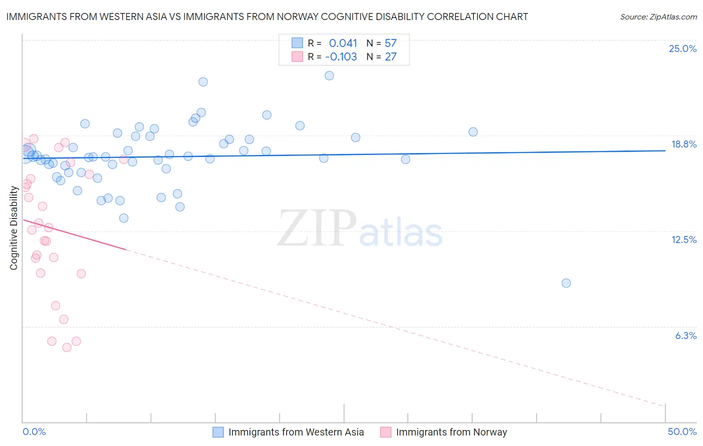 Immigrants from Western Asia vs Immigrants from Norway Cognitive Disability