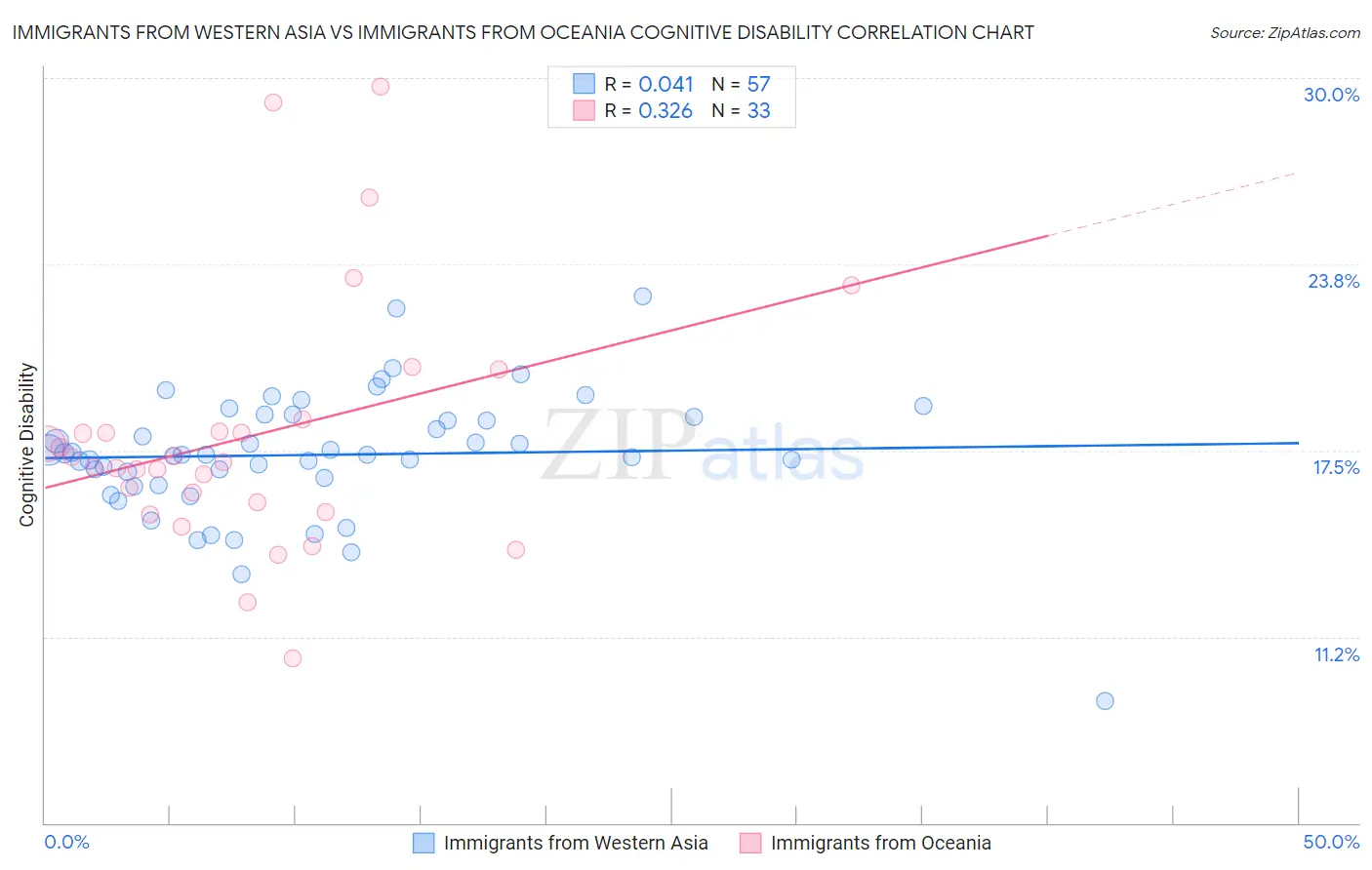 Immigrants from Western Asia vs Immigrants from Oceania Cognitive Disability