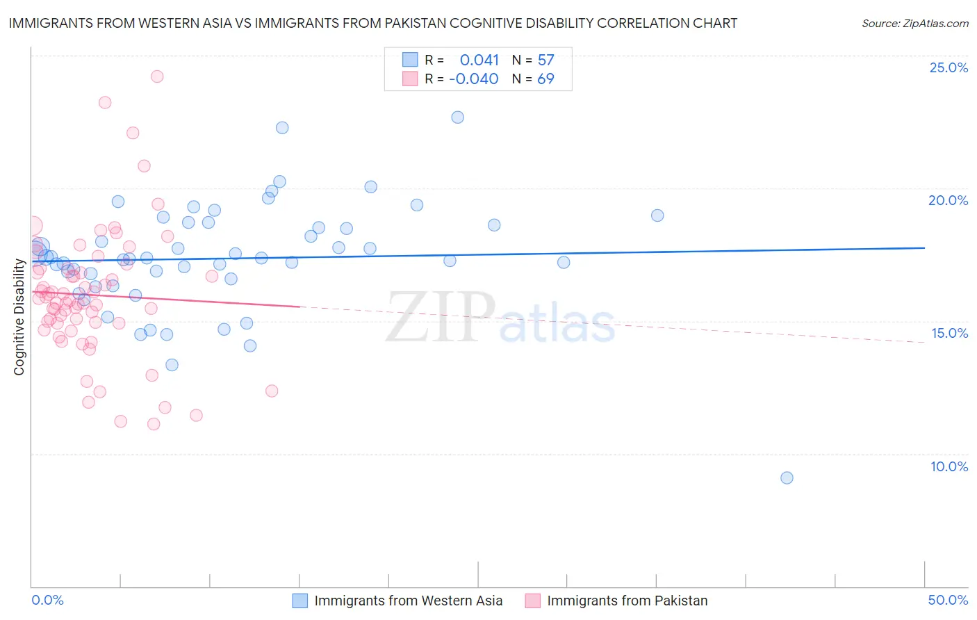 Immigrants from Western Asia vs Immigrants from Pakistan Cognitive Disability