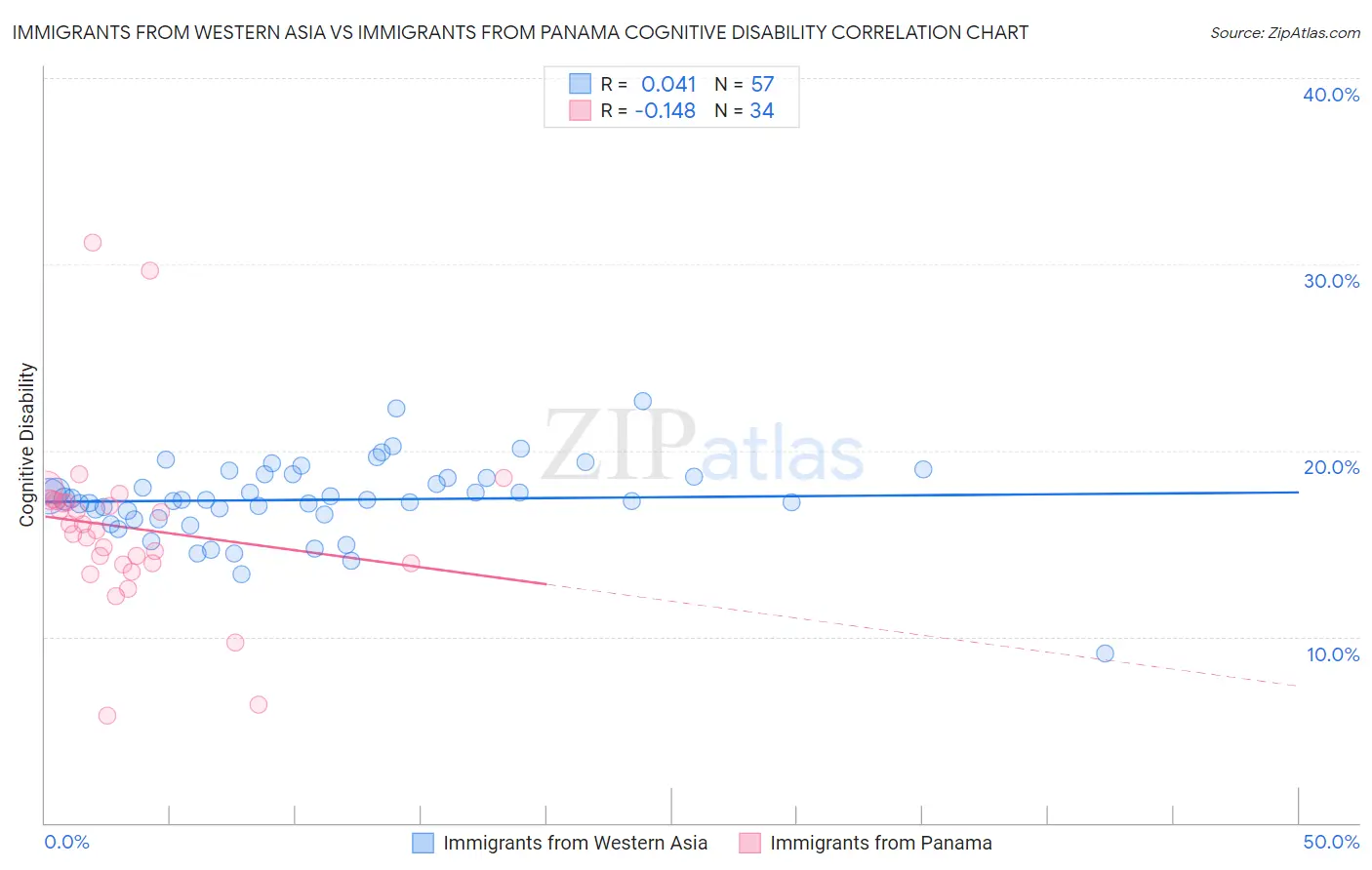 Immigrants from Western Asia vs Immigrants from Panama Cognitive Disability