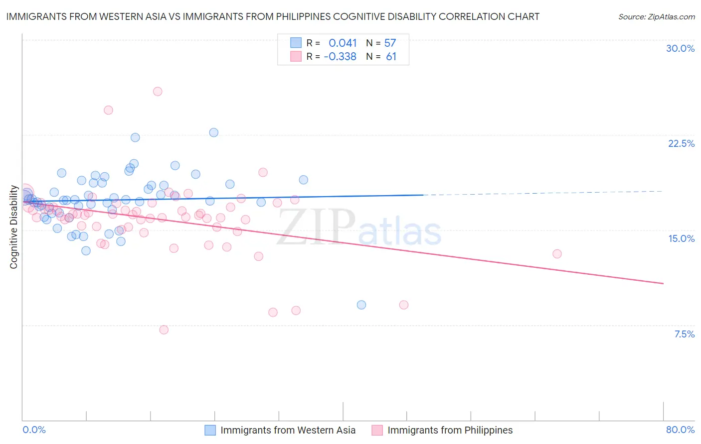 Immigrants from Western Asia vs Immigrants from Philippines Cognitive Disability