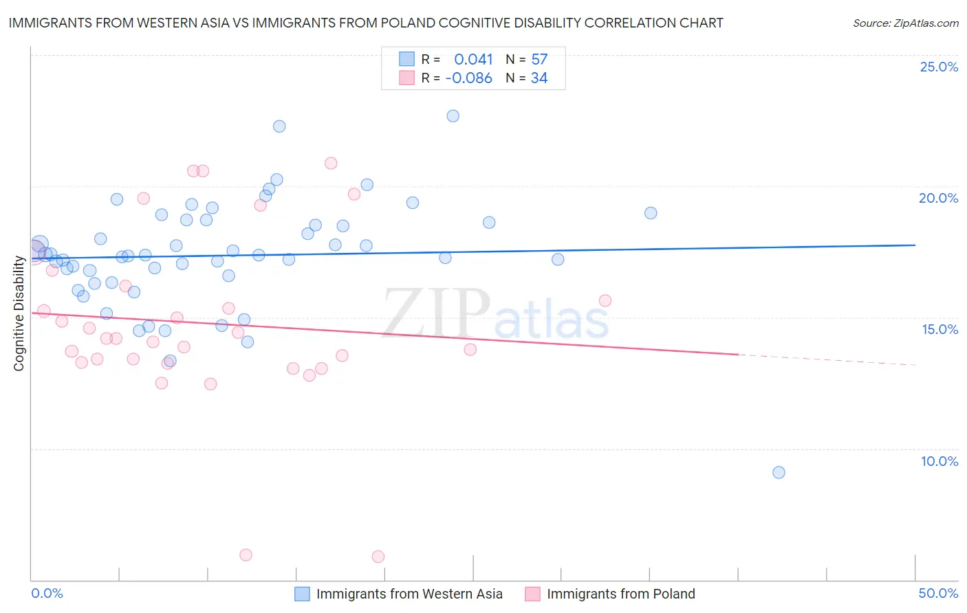 Immigrants from Western Asia vs Immigrants from Poland Cognitive Disability