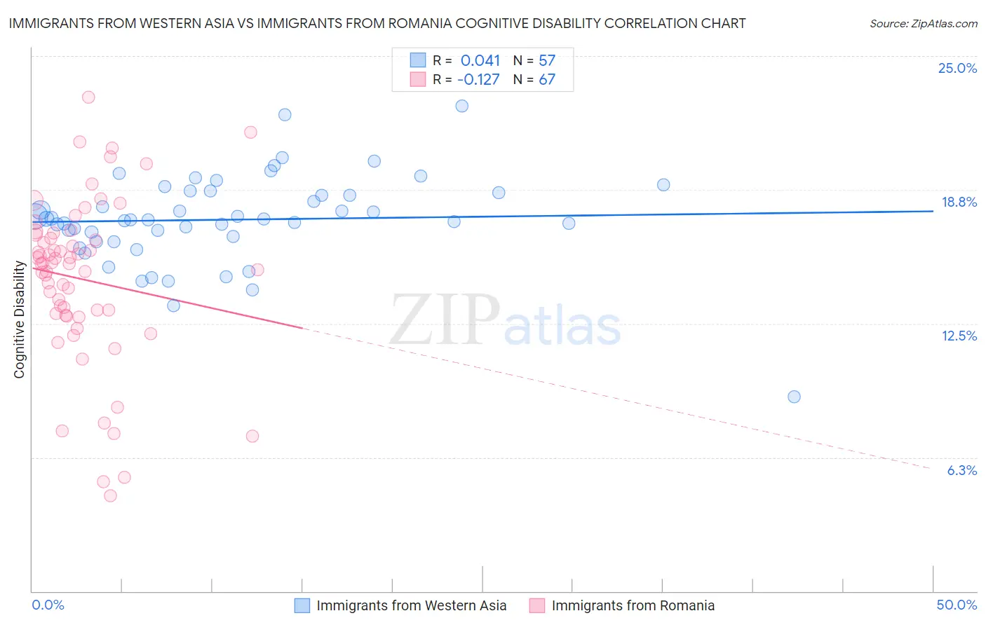 Immigrants from Western Asia vs Immigrants from Romania Cognitive Disability