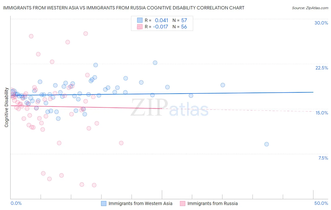 Immigrants from Western Asia vs Immigrants from Russia Cognitive Disability