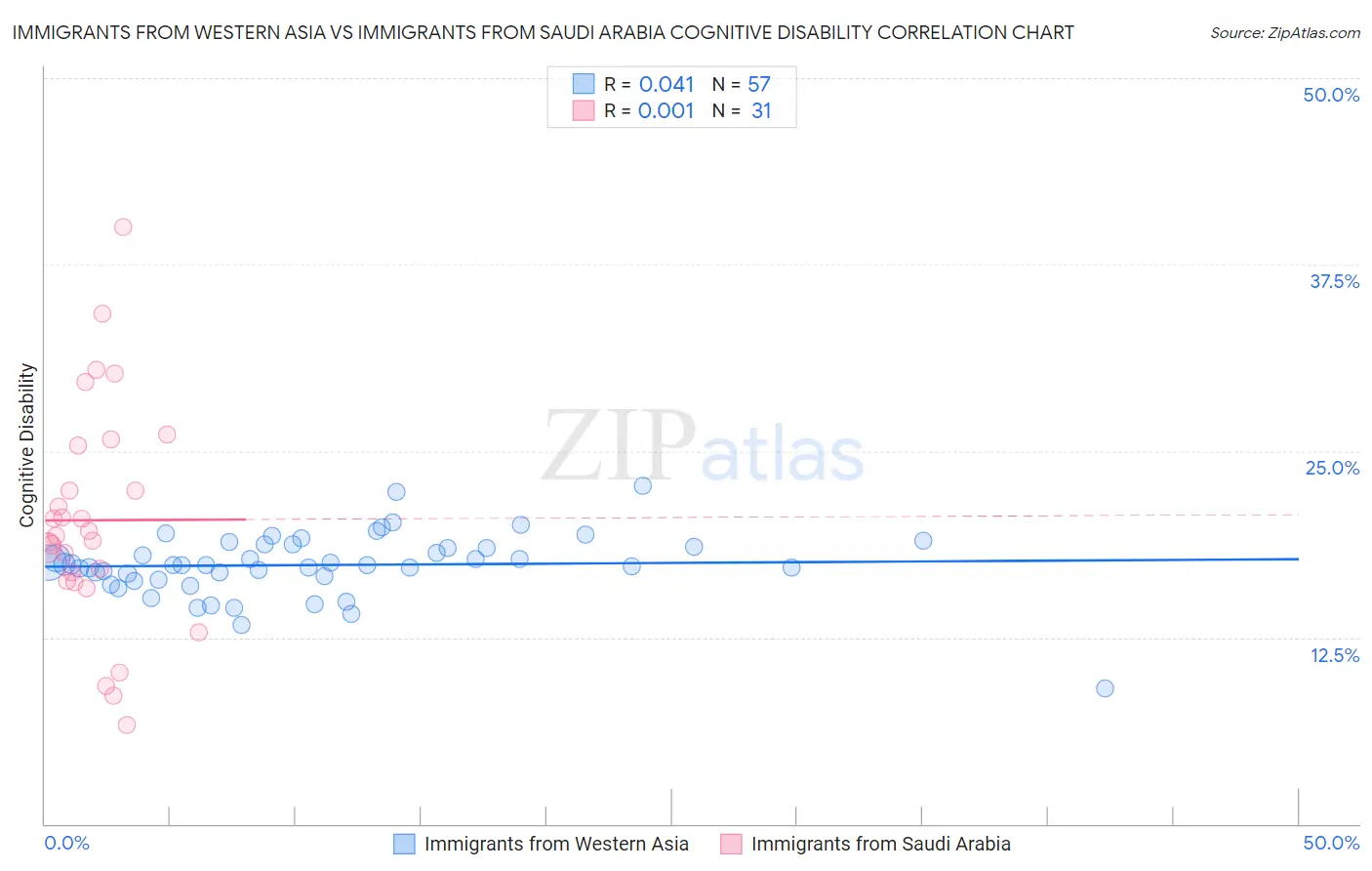 Immigrants from Western Asia vs Immigrants from Saudi Arabia Cognitive Disability