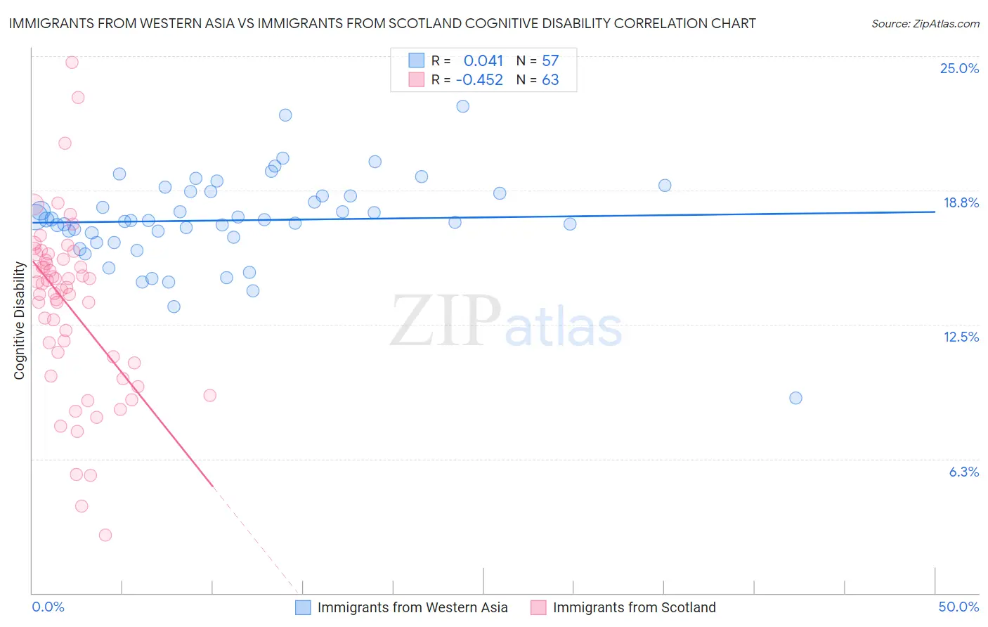 Immigrants from Western Asia vs Immigrants from Scotland Cognitive Disability