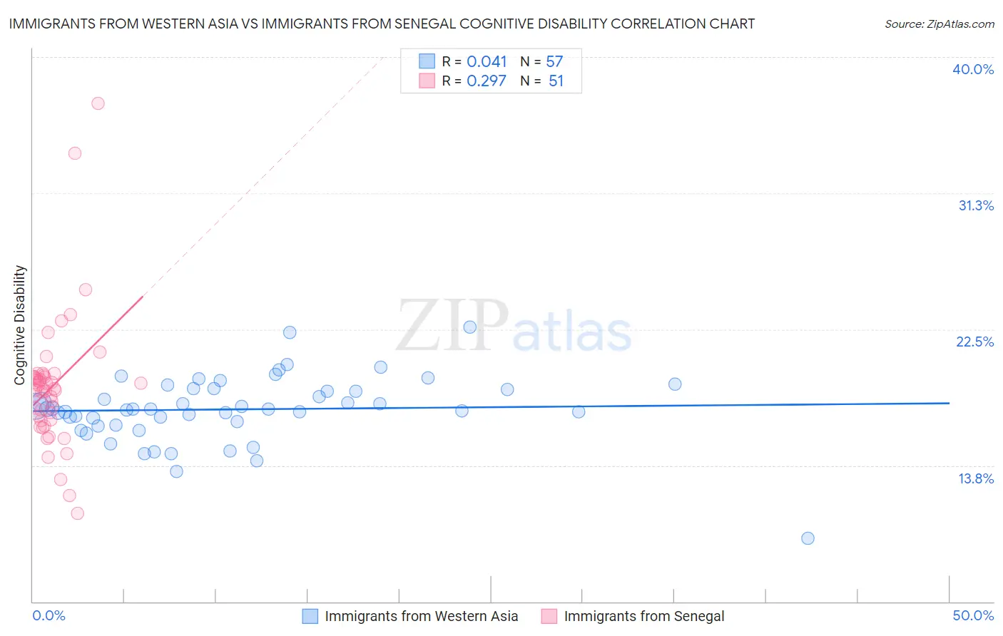 Immigrants from Western Asia vs Immigrants from Senegal Cognitive Disability