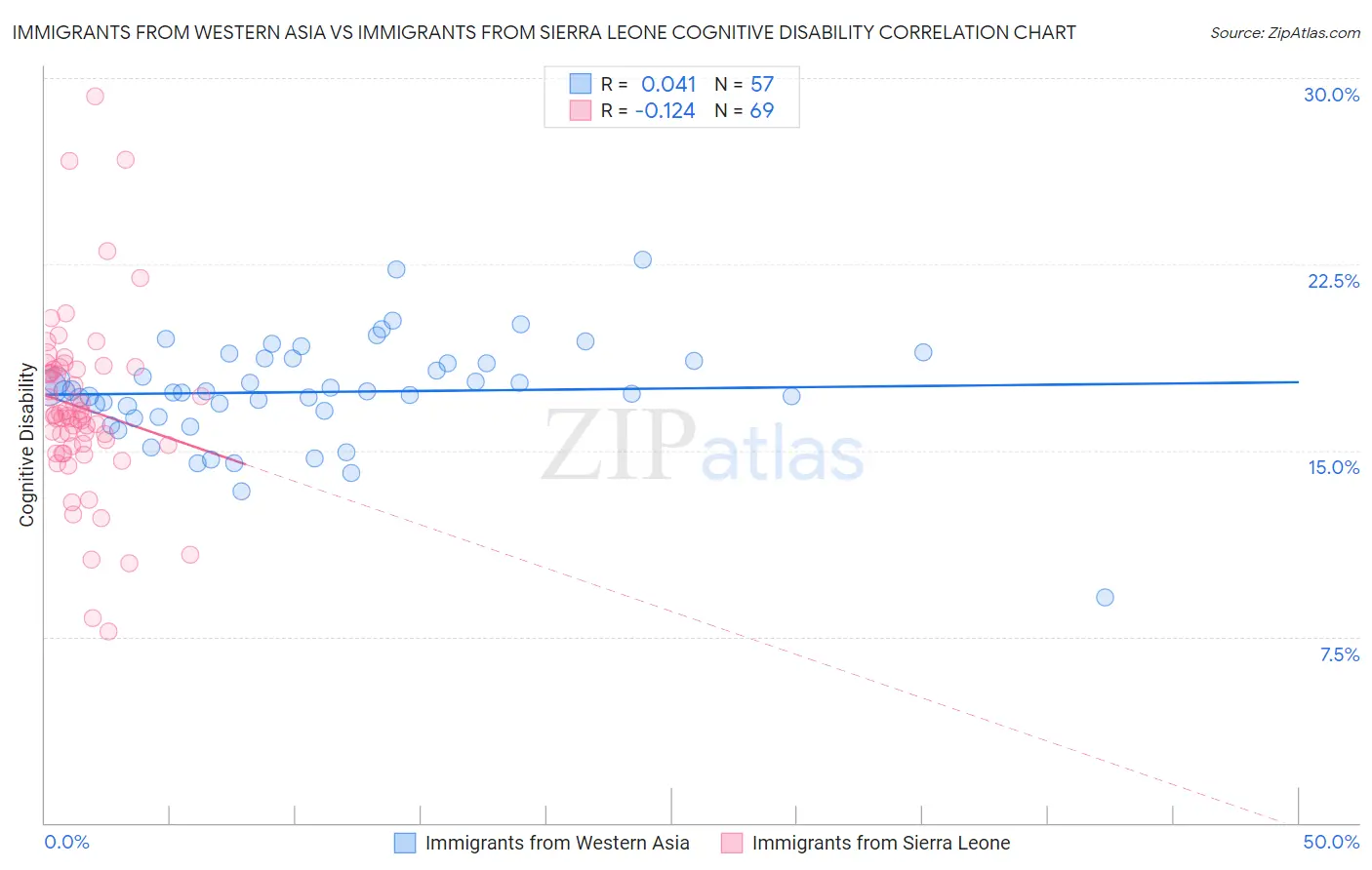 Immigrants from Western Asia vs Immigrants from Sierra Leone Cognitive Disability