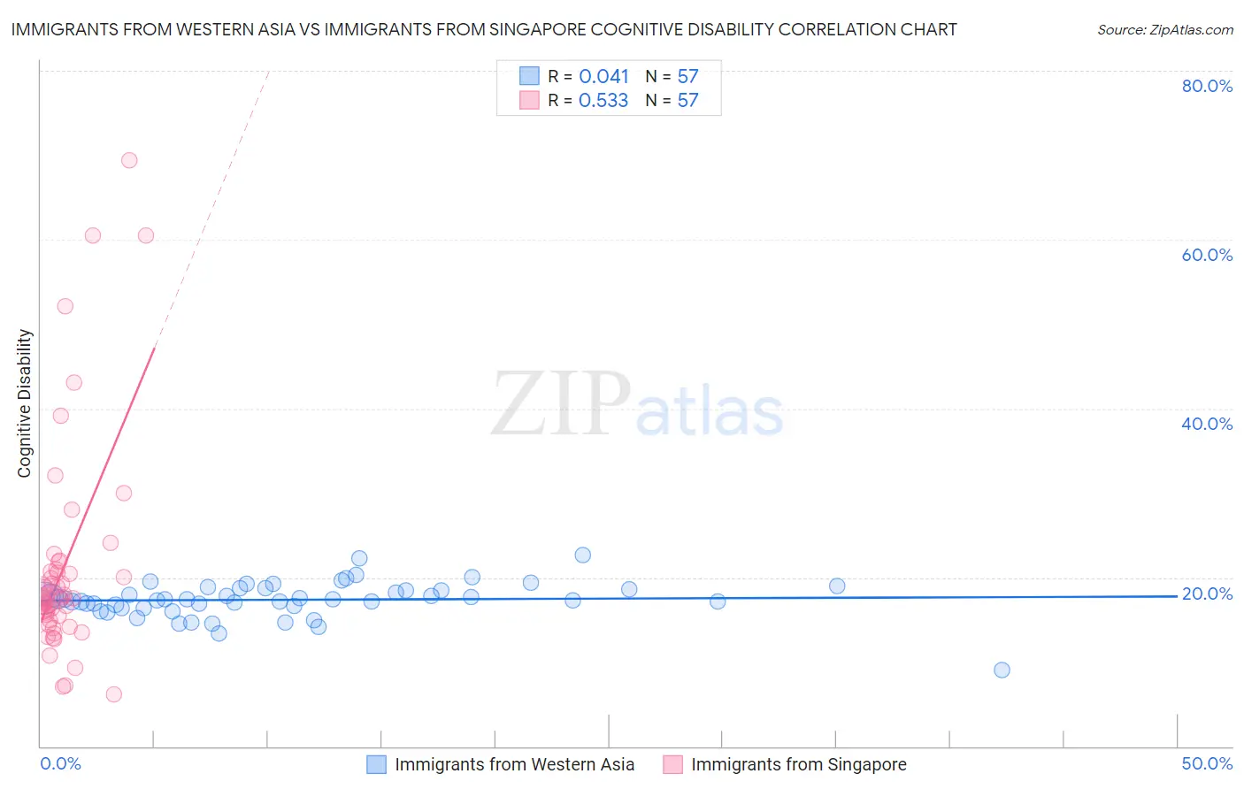 Immigrants from Western Asia vs Immigrants from Singapore Cognitive Disability