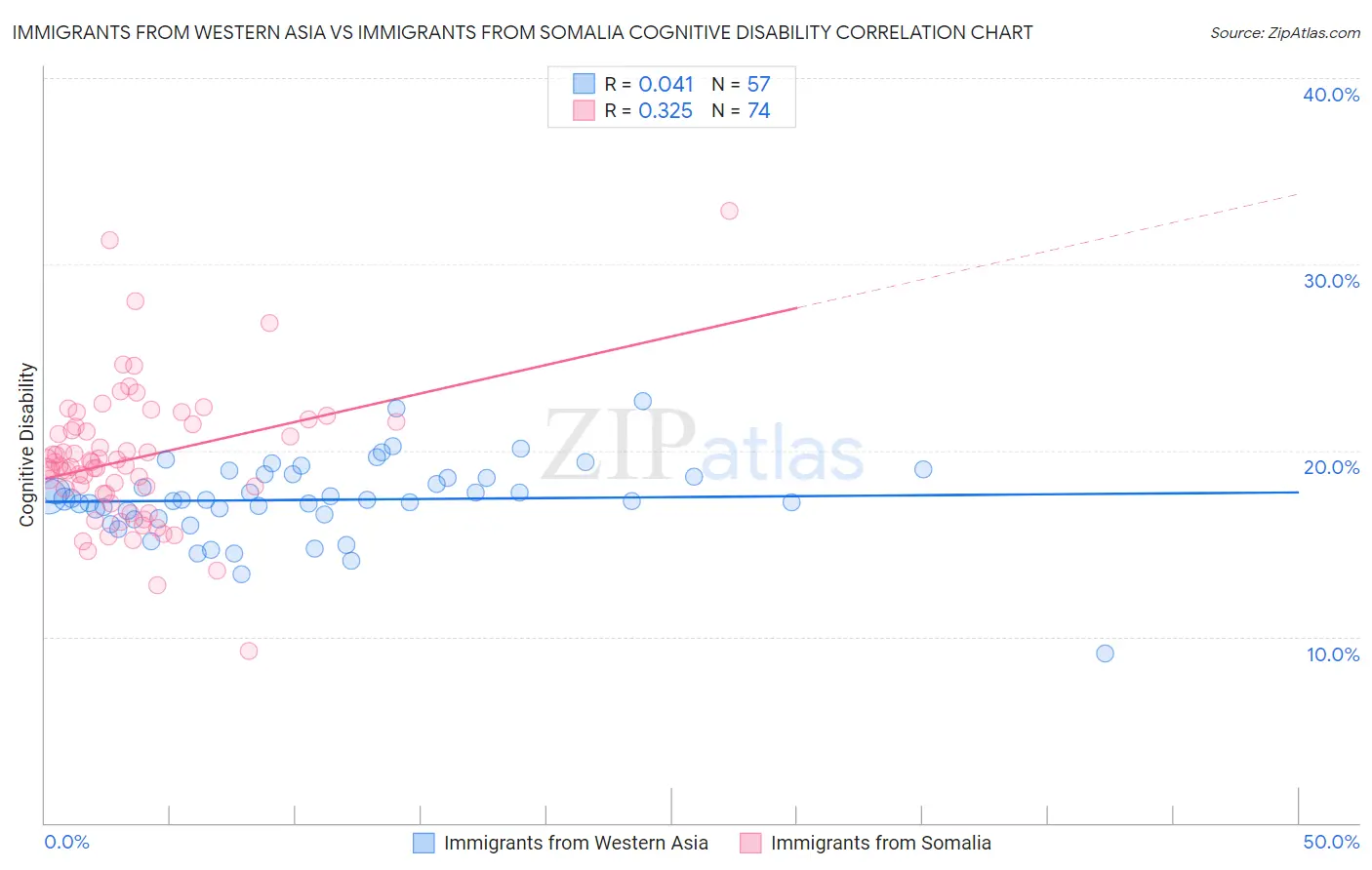 Immigrants from Western Asia vs Immigrants from Somalia Cognitive Disability