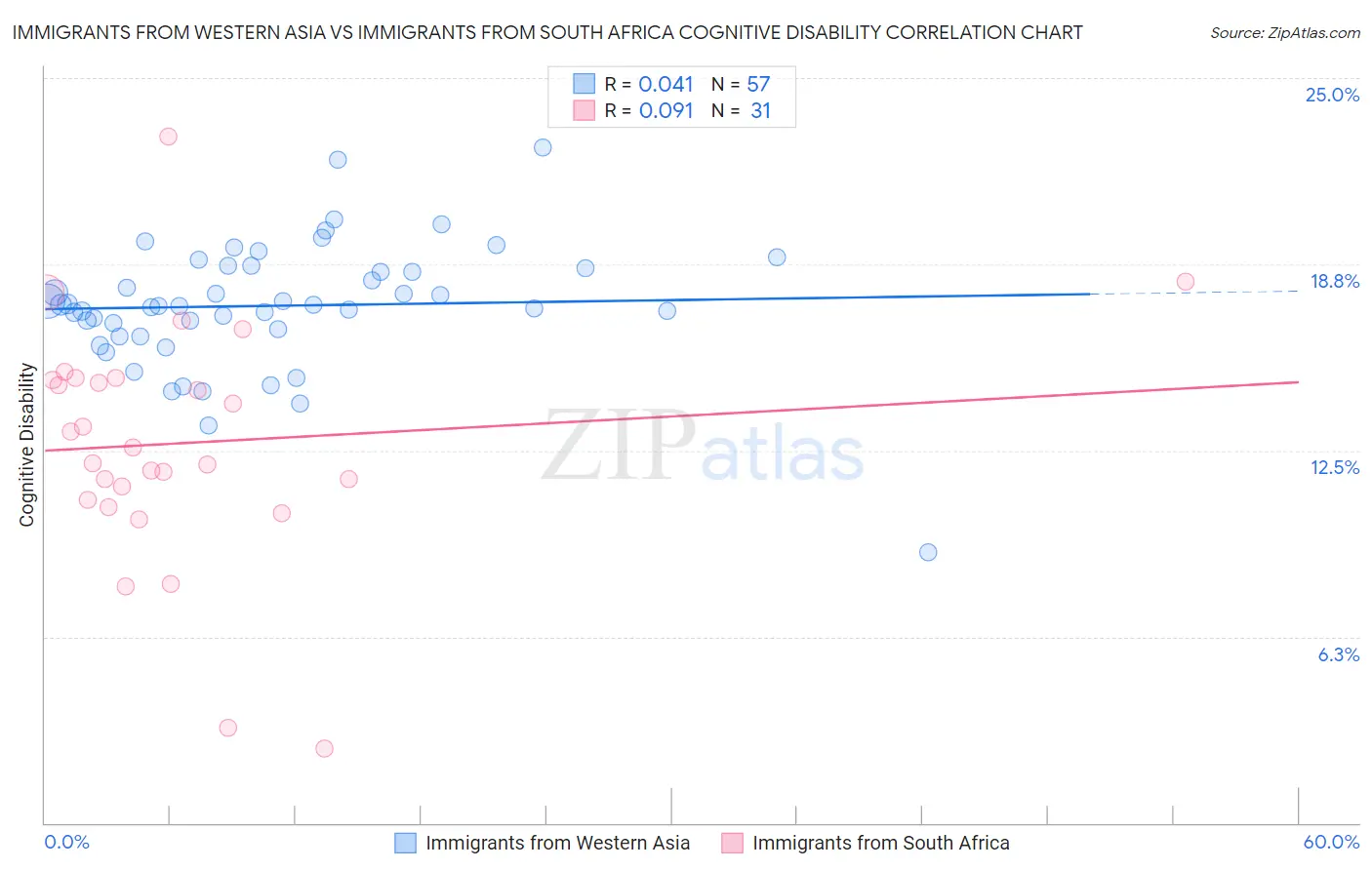 Immigrants from Western Asia vs Immigrants from South Africa Cognitive Disability