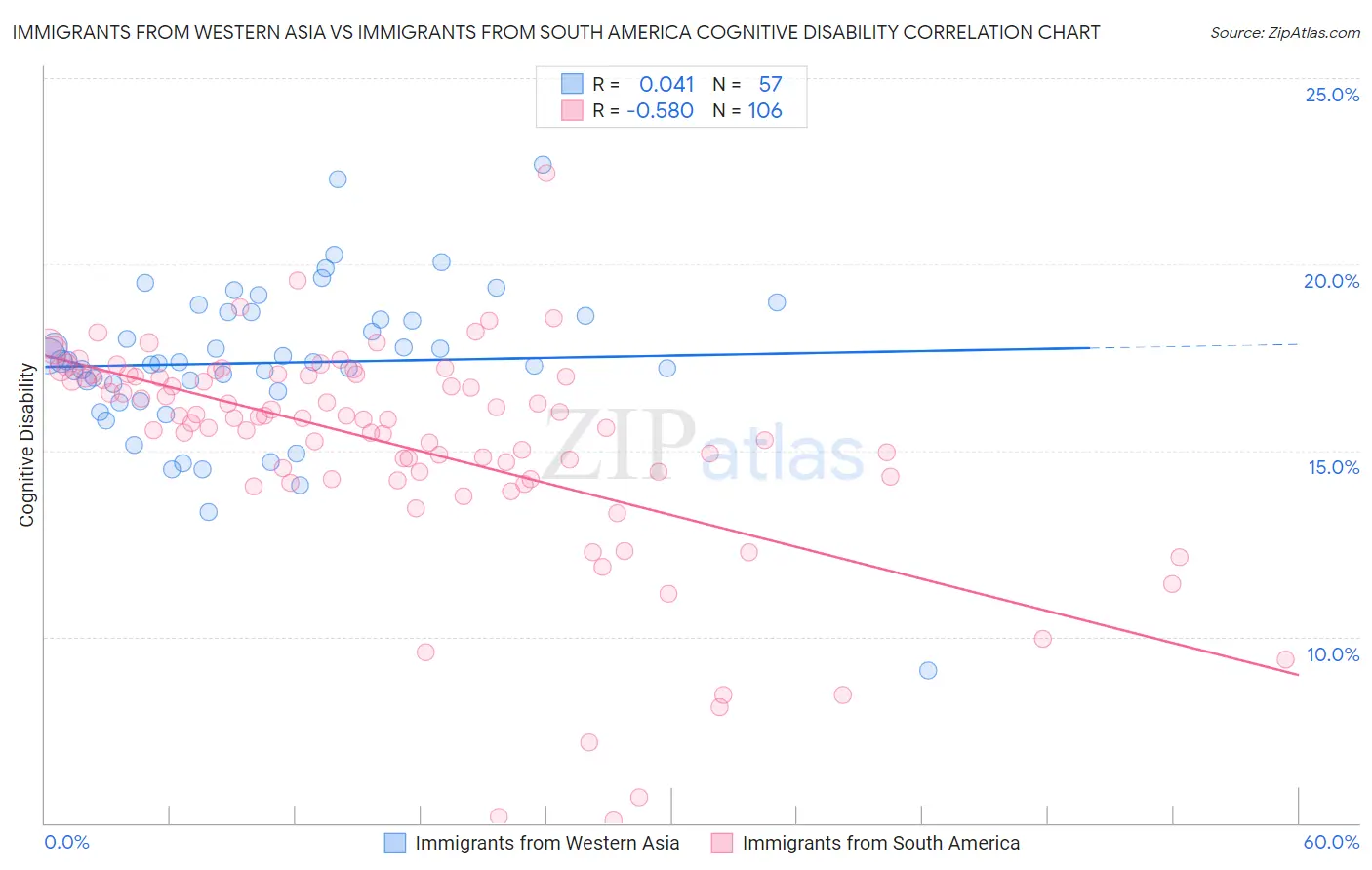 Immigrants from Western Asia vs Immigrants from South America Cognitive Disability
