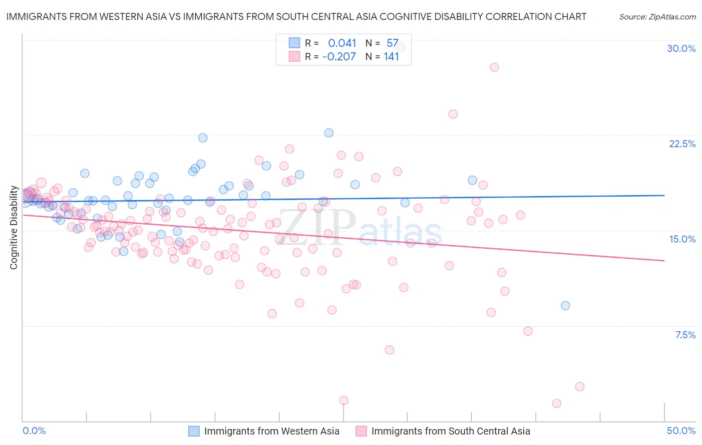 Immigrants from Western Asia vs Immigrants from South Central Asia Cognitive Disability
