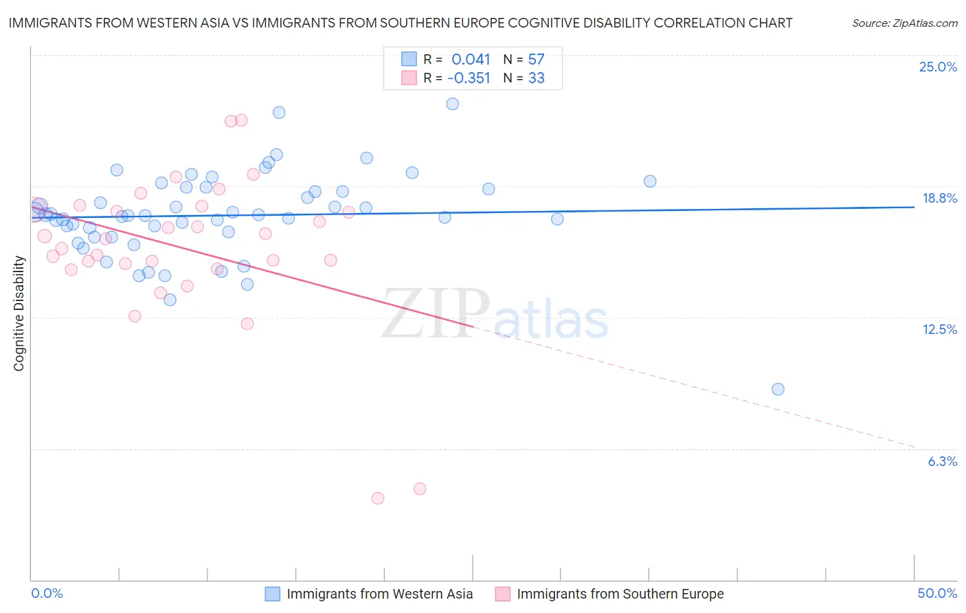 Immigrants from Western Asia vs Immigrants from Southern Europe Cognitive Disability