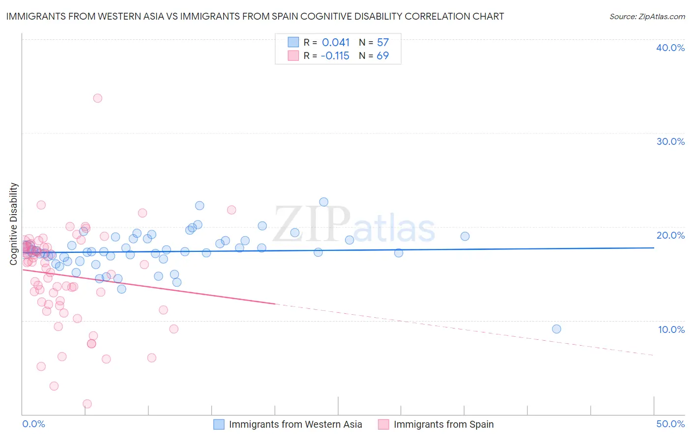Immigrants from Western Asia vs Immigrants from Spain Cognitive Disability