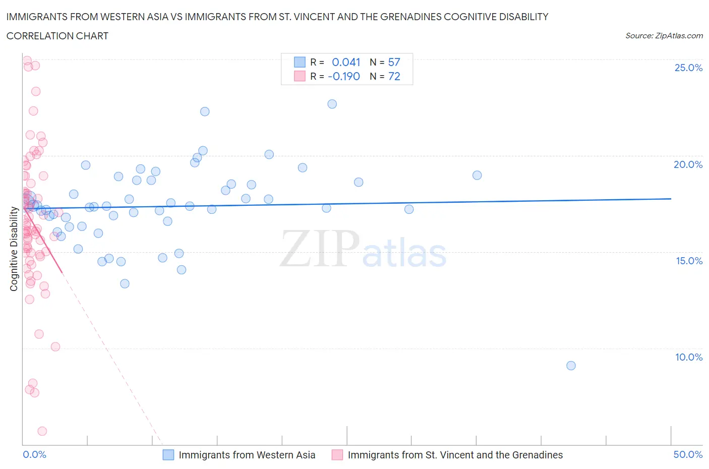 Immigrants from Western Asia vs Immigrants from St. Vincent and the Grenadines Cognitive Disability