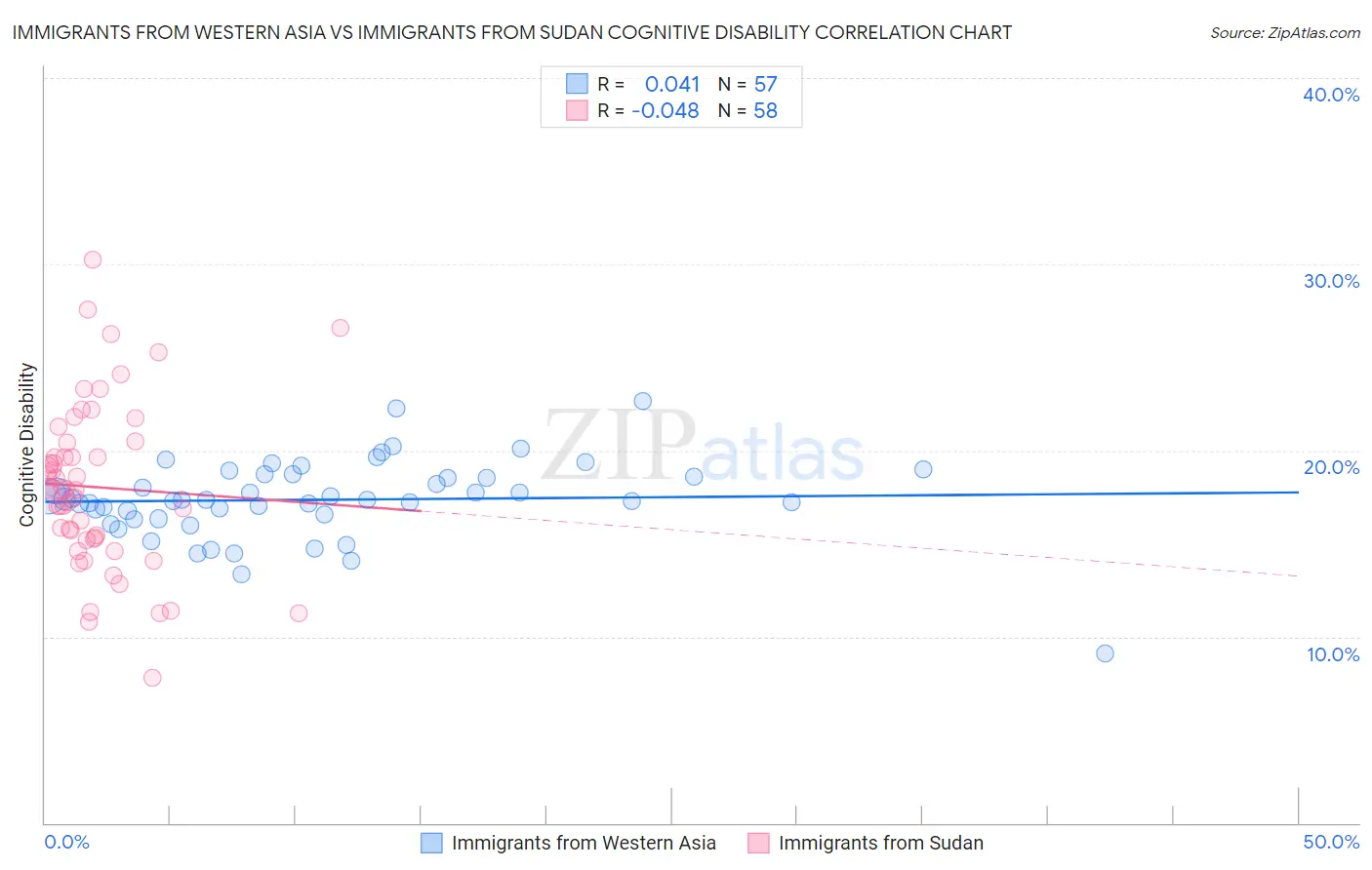Immigrants from Western Asia vs Immigrants from Sudan Cognitive Disability