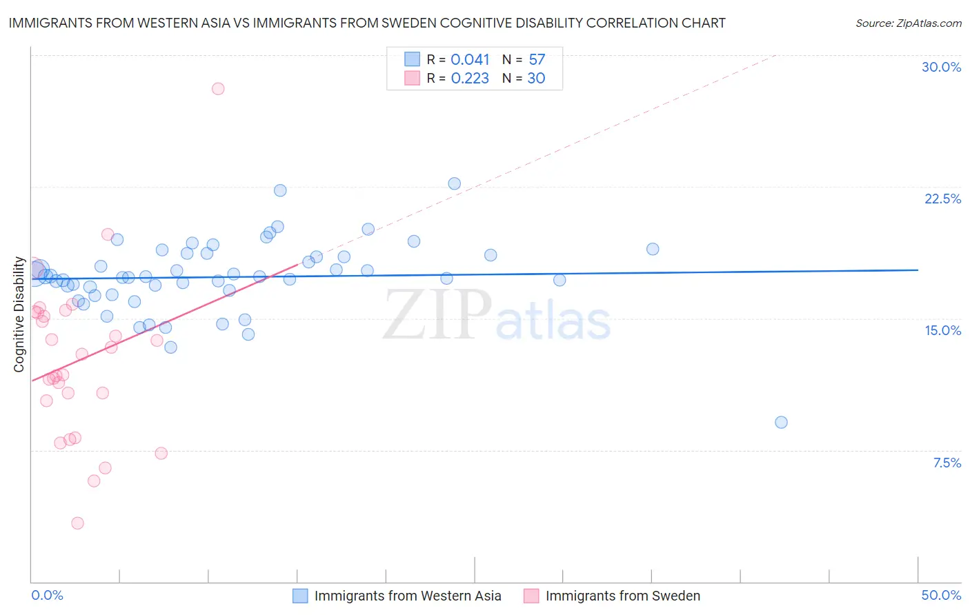 Immigrants from Western Asia vs Immigrants from Sweden Cognitive Disability