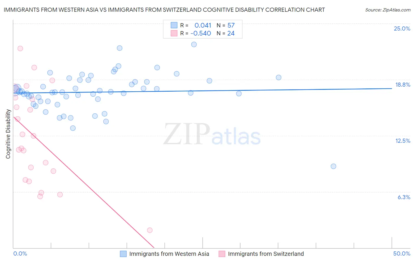 Immigrants from Western Asia vs Immigrants from Switzerland Cognitive Disability