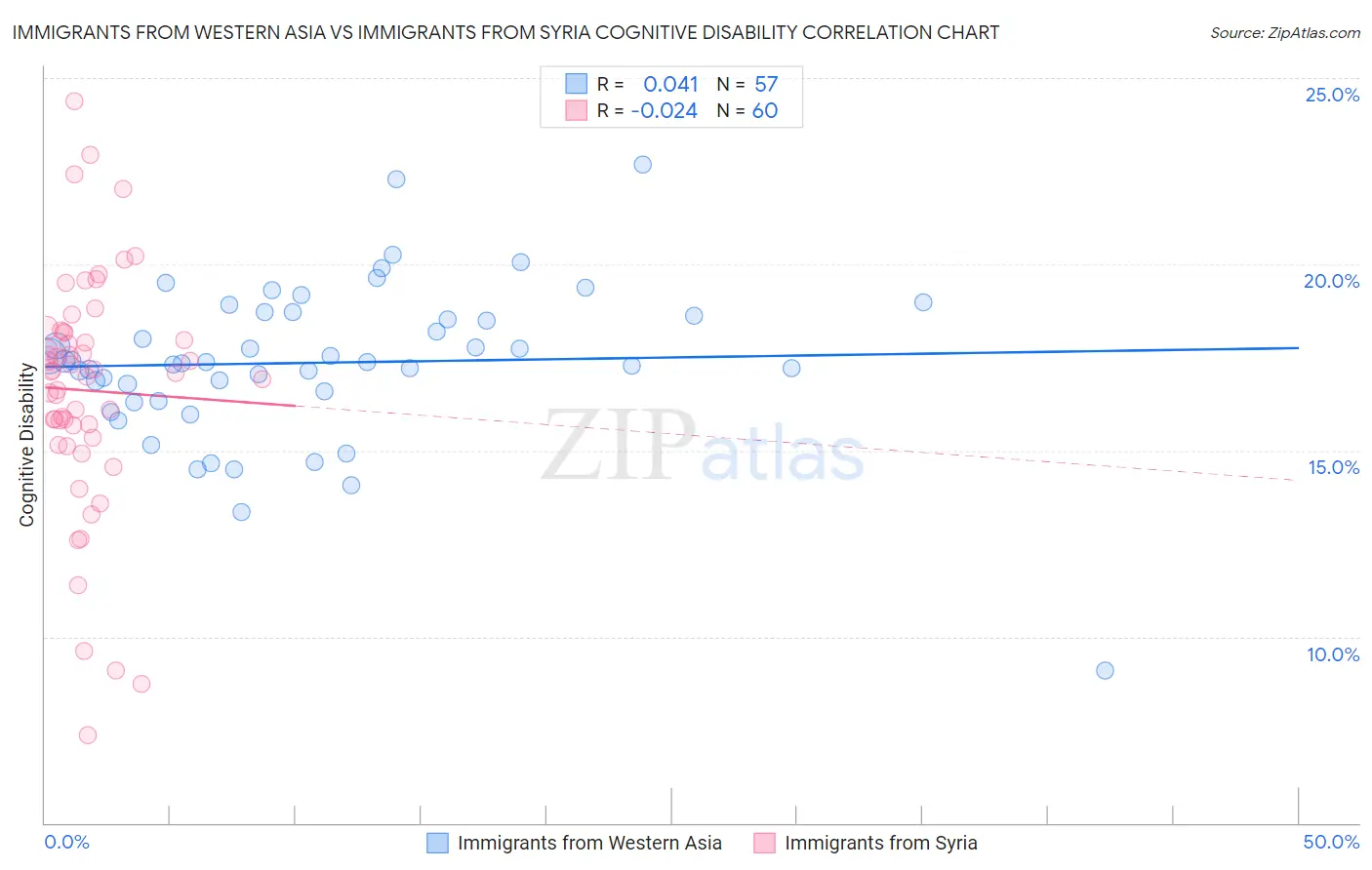 Immigrants from Western Asia vs Immigrants from Syria Cognitive Disability