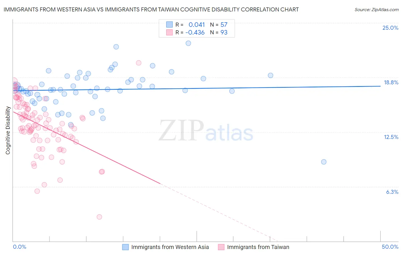 Immigrants from Western Asia vs Immigrants from Taiwan Cognitive Disability