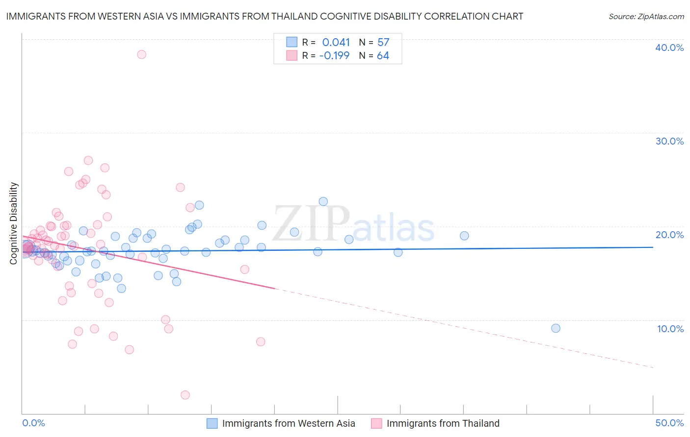 Immigrants from Western Asia vs Immigrants from Thailand Cognitive Disability