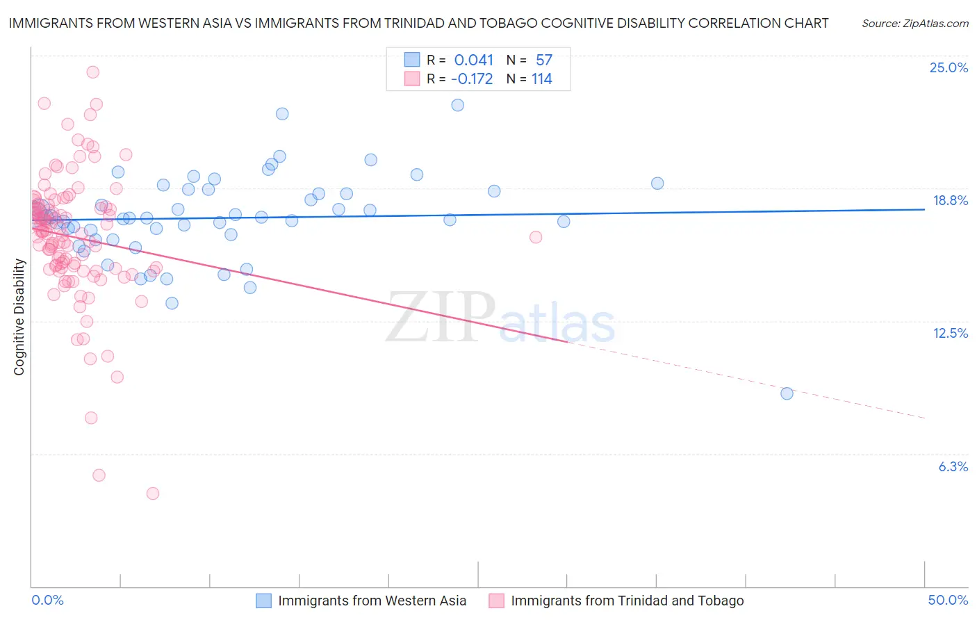 Immigrants from Western Asia vs Immigrants from Trinidad and Tobago Cognitive Disability