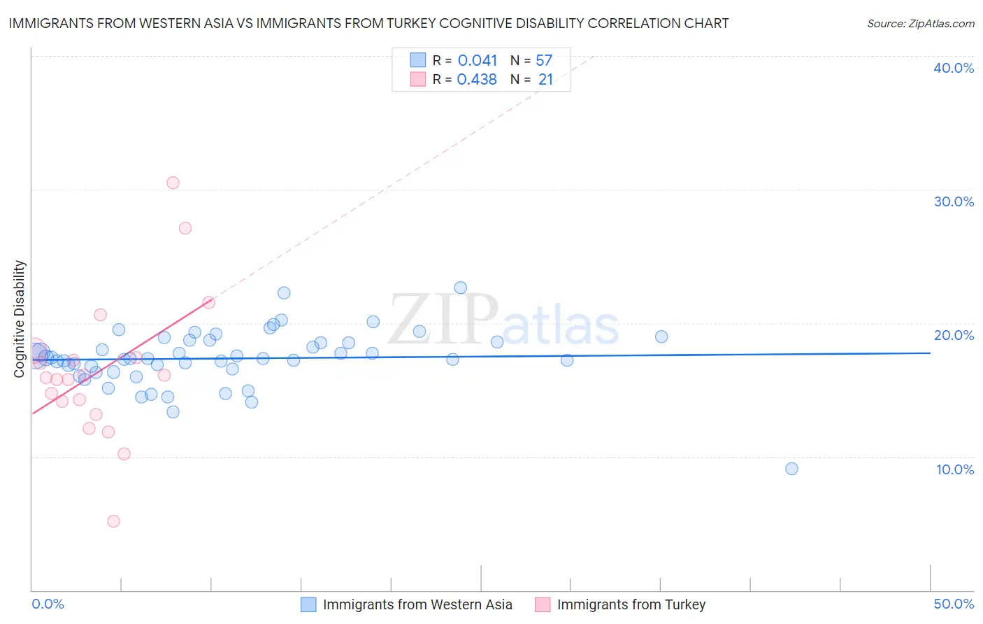Immigrants from Western Asia vs Immigrants from Turkey Cognitive Disability