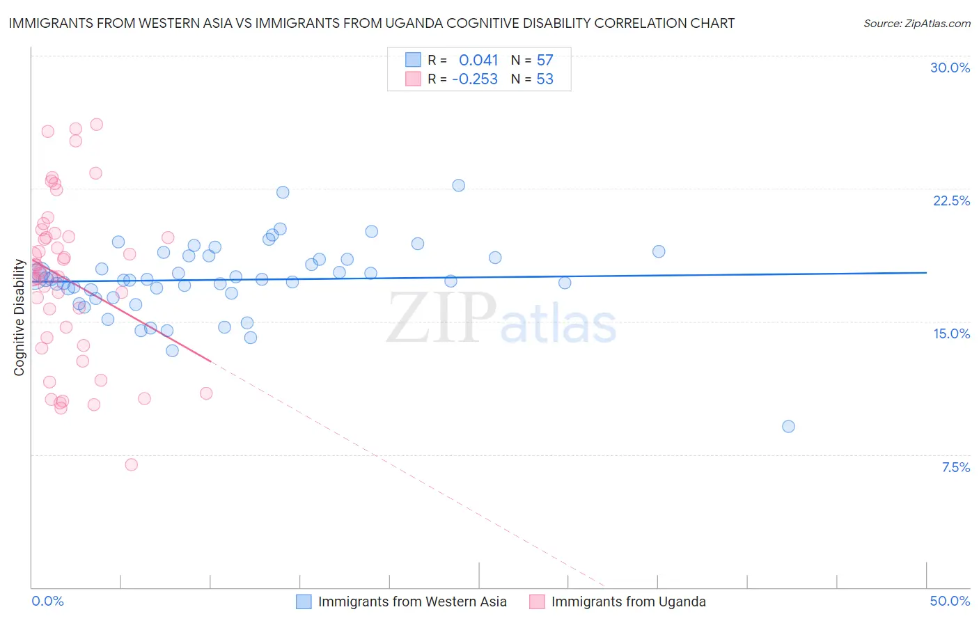 Immigrants from Western Asia vs Immigrants from Uganda Cognitive Disability