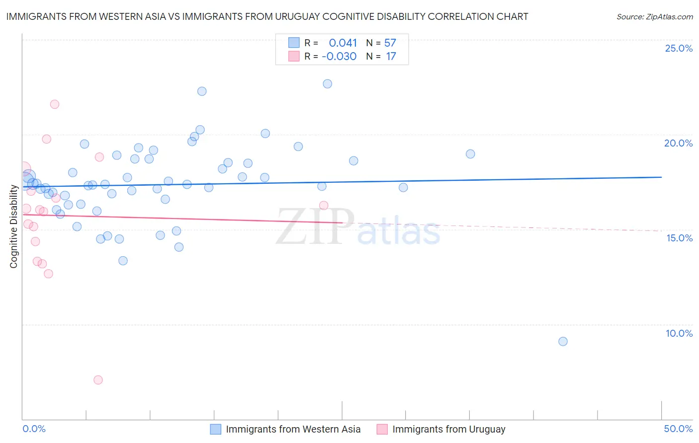 Immigrants from Western Asia vs Immigrants from Uruguay Cognitive Disability