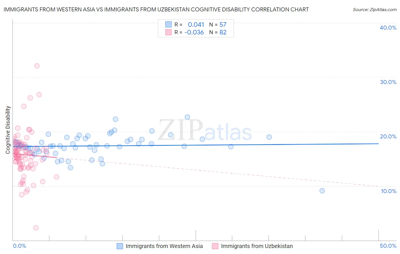 Immigrants from Western Asia vs Immigrants from Uzbekistan Cognitive Disability