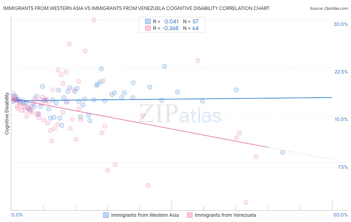 Immigrants from Western Asia vs Immigrants from Venezuela Cognitive Disability