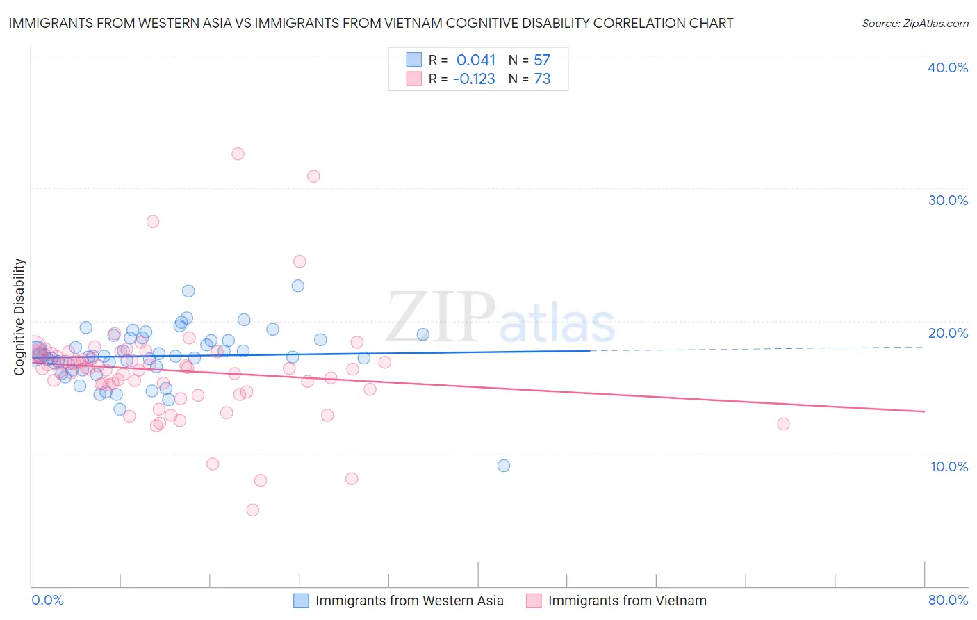 Immigrants from Western Asia vs Immigrants from Vietnam Cognitive Disability