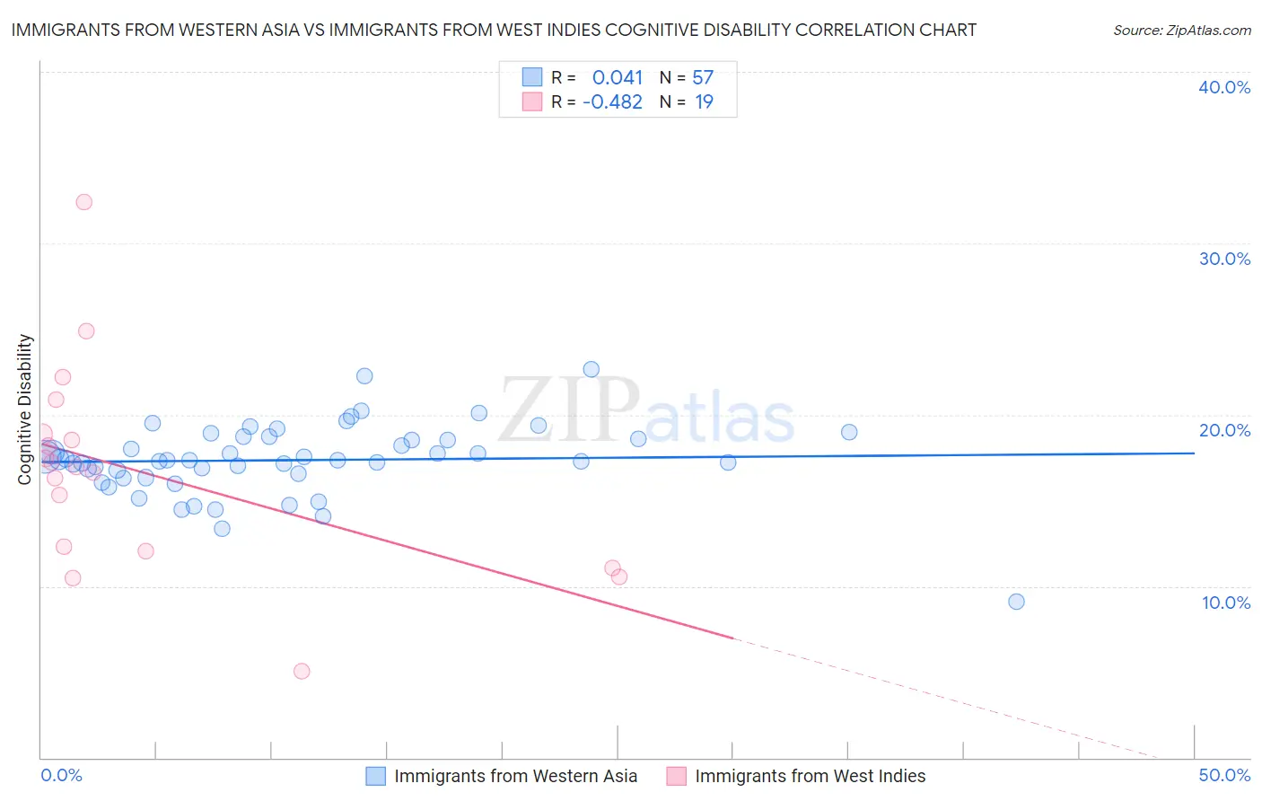 Immigrants from Western Asia vs Immigrants from West Indies Cognitive Disability