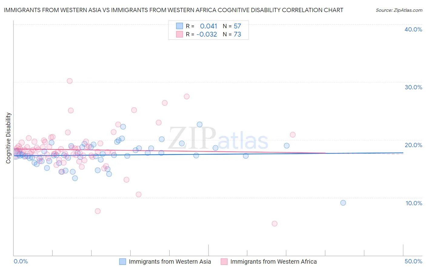 Immigrants from Western Asia vs Immigrants from Western Africa Cognitive Disability