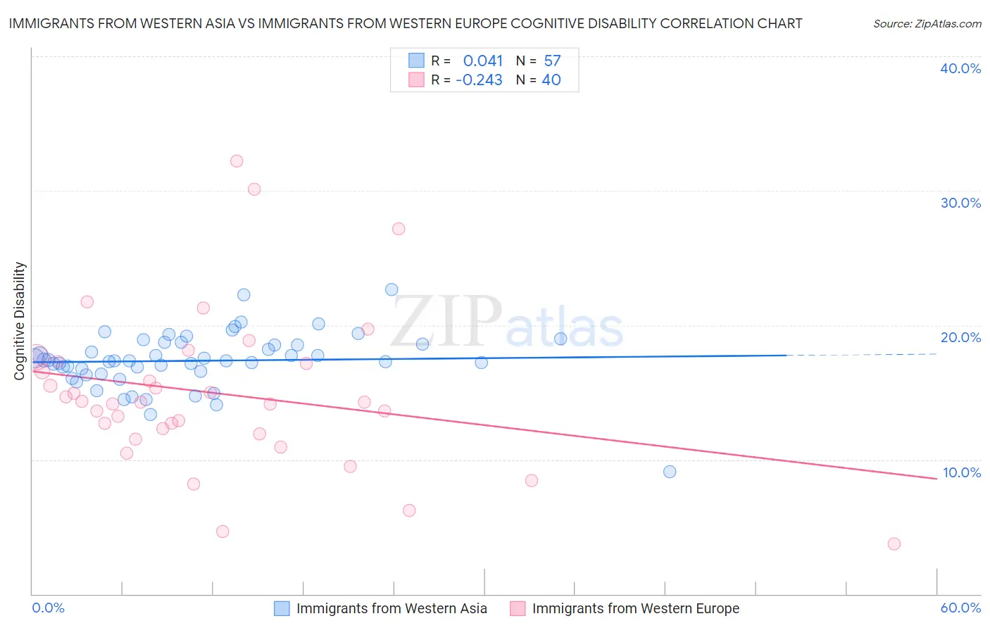 Immigrants from Western Asia vs Immigrants from Western Europe Cognitive Disability