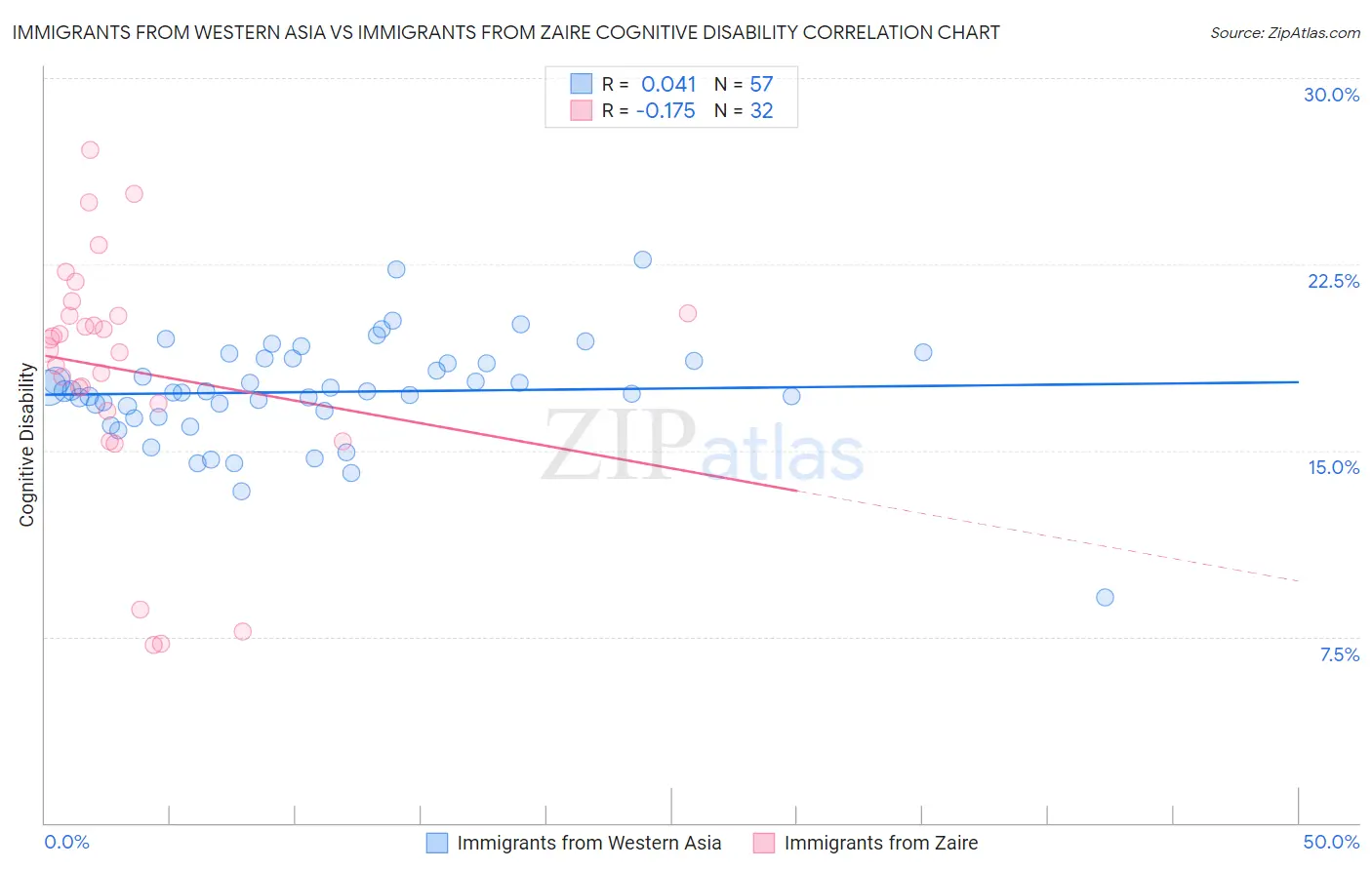 Immigrants from Western Asia vs Immigrants from Zaire Cognitive Disability